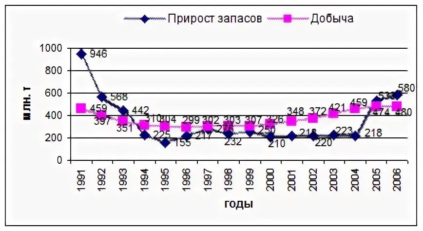 Добыча 1000. Прирост запасов 2015. График прироста запаса золота России. Прирост запасов вектор. Что значит воспроизводство минерально-сырьевой базы.