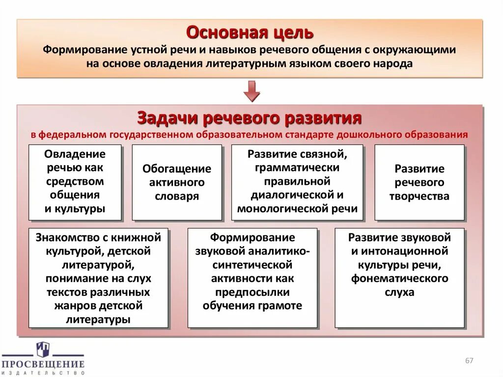 Задачи развития речи детей дошкольного возраста по ФГОС. Задачи ФГОС до по речевому развитию дошкольников. Что входит в речевое развитие по ФГОС В ДОУ. Речевое развитие цель по ФГОС. Программа развития речи детей дошкольного возраста