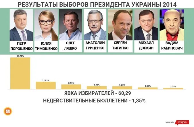 Сколько дней идут выборы президента россии. Выборы президента Украины 2014. Досрочные выборы президента Украины. Итоги выборов на Украине 2014. Президентские выборы на Украине (2014).