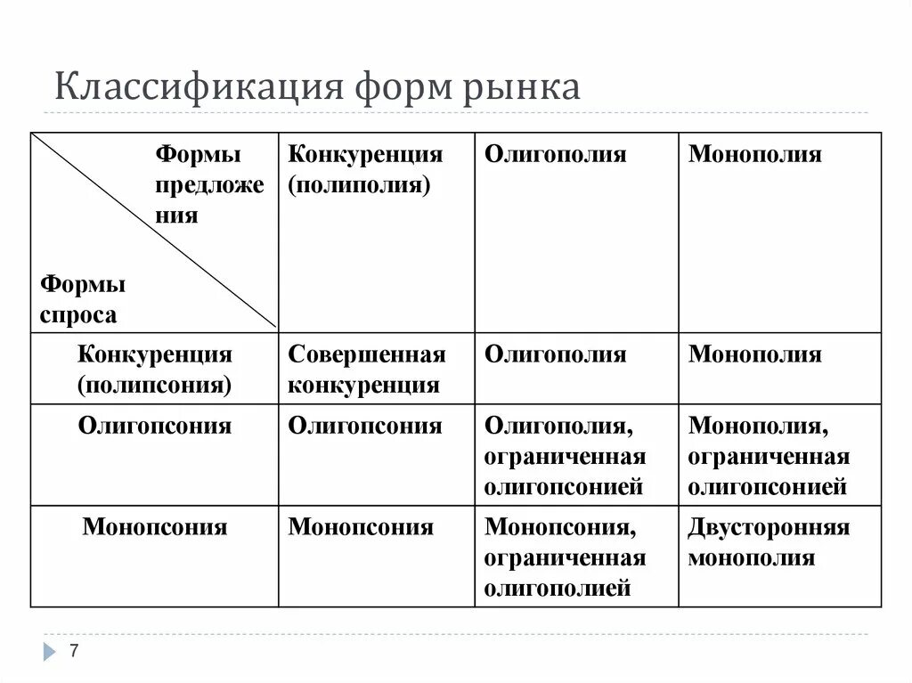 Новые формы рынка. Олигополия Монополия и чистая конкуренция таблица. Структура рынка Монополия олигополия. Типы рыночных структур. Классификация форм рынка.