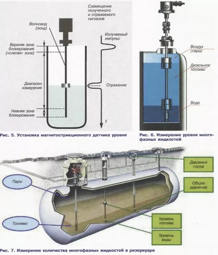 Резервуар наполняется водой. Подтоварная вода в резервуаре на АЗС. Схема отбора проб нефти из резервуаров. Замер уровня нефтепродуктов в резервуарах схема. Отбор проб из ЖД цистерн.