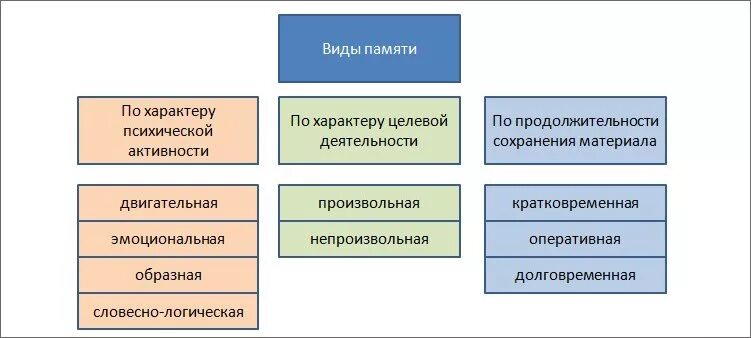 Классификация видов памяти по характеру психической активности. Виды памяти по характеру психической активности. Виды памяти двигательная образная эмоциональная словесно-логическая. Виды памяти образная эмоциональная логическая.