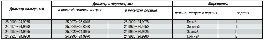 Змз ремонтные размеры. Зазоры в поршневой группе КАМАЗ 740. Таблица поршневой ЗМЗ 409. УАЗ 409 Pro зазор поршневых колец. Ремонтные Размеры поршней ЗМЗ 402.