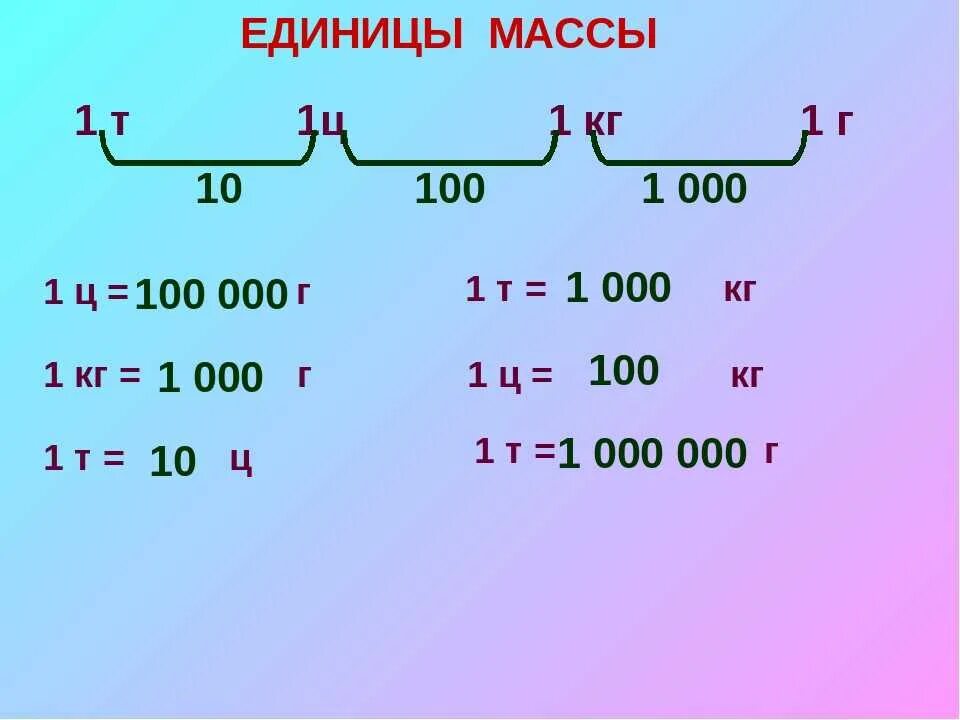 Единицы массы. Соотношение между единицами массы. Единицы измерения массы. Единицы массы таблица.