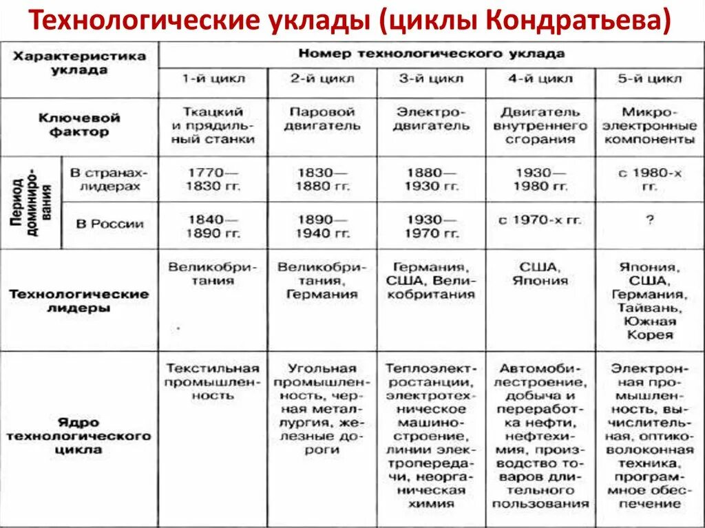 Циклы Кондратьева технологические уклады. Циклы Кондратьева таблица по географии 9. Шестой Технологический уклад и циклы Кондратьева. Циклы Кондратьева таблица география 8 класс.