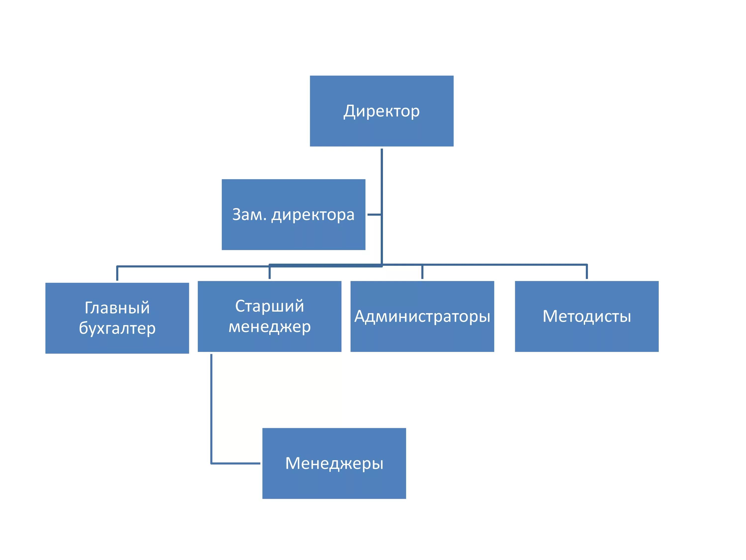 Отделы учебного центра. Структура образовательного центра. Организационная структура учебного центра. Организационная структура образовательного центра. Структура организации учебного центра.