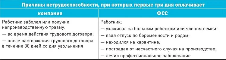 Оплата больничного работодателем 3 дня. Первые 3 дня больничного оплачивает работодатель. Как оплачивается больничный лист по трудовому договору. Трудовой договор и больничный.