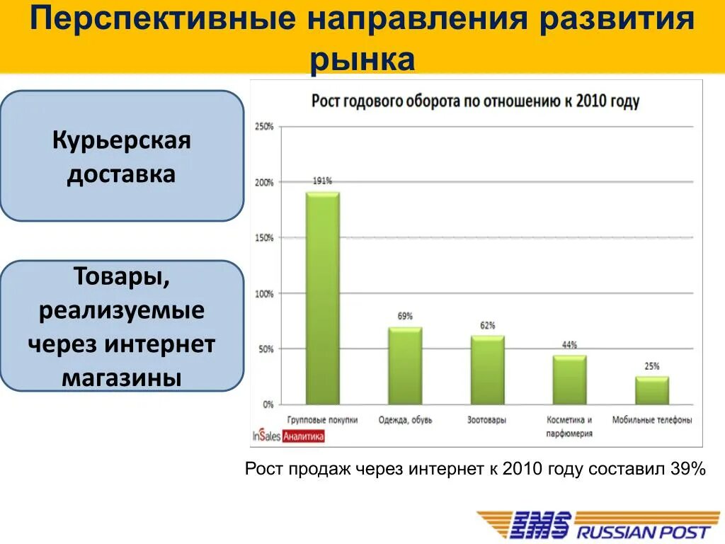 Перспективные направления 2023. Развитие рынка. Перспективные направления развития. Перспективные направления бизнеса. Интернет 2010 года.