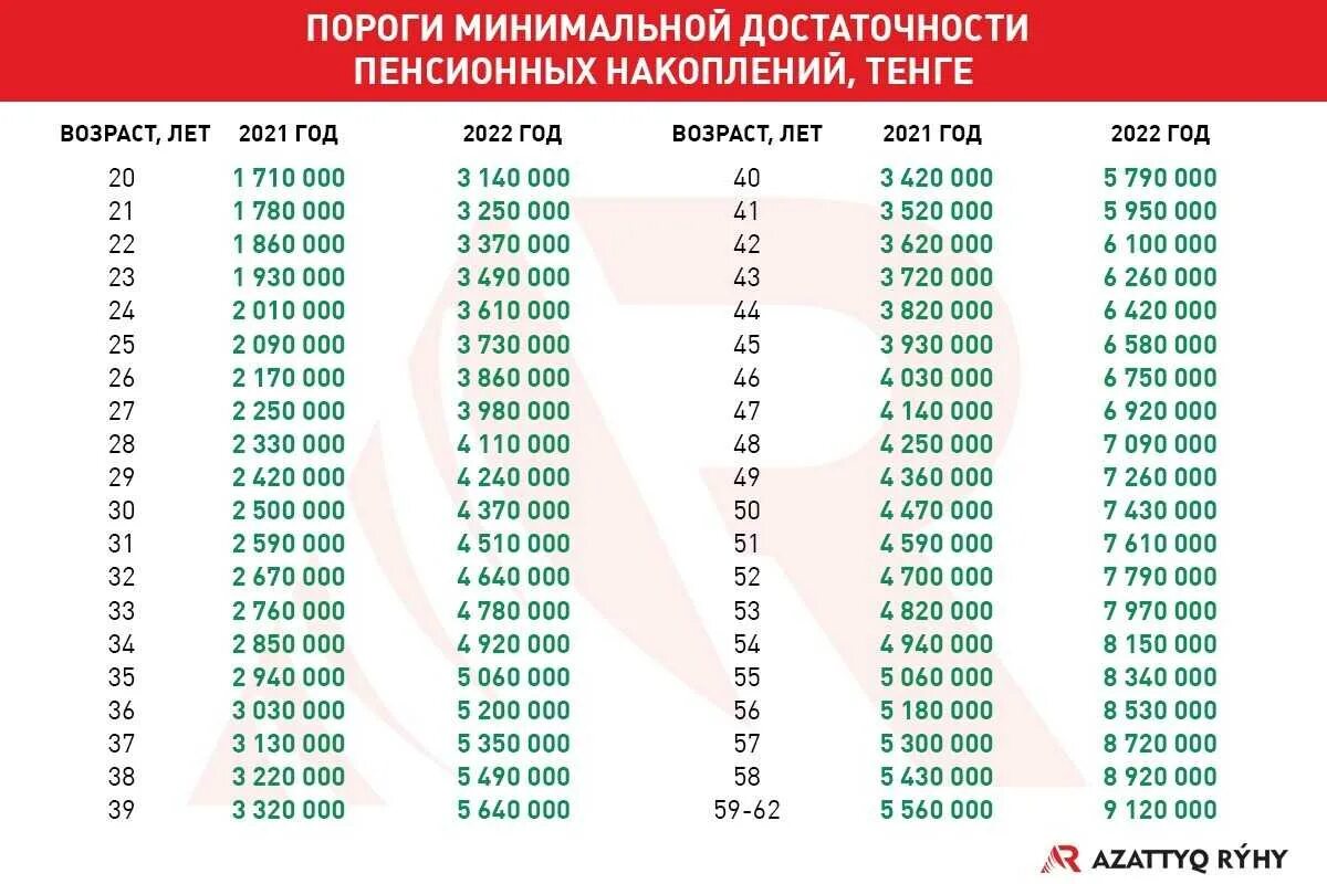 Пенсия в казахстане в каком возрасте. Порог достаточности на 2022 год пенсионных. Порог достаточности для снятия пенсионных накоплений. Порог достаточности пенсионных накоплений в Казахстане на 2022 год. Порог достаточности пенсионных накоплений в Казахстане на 2022.