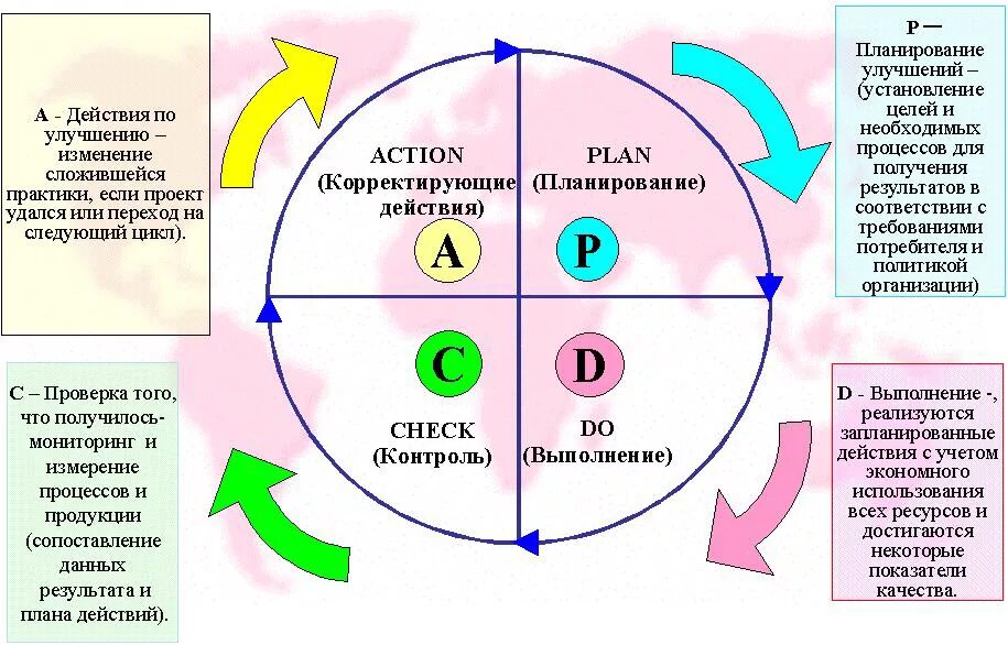 2 элементы процесса изменений. PDCA цикл Деминга. Управленческий цикл PDCA. Цикл Деминга-Шухарта PDCA. Цикл управления Деминга (PDCA).