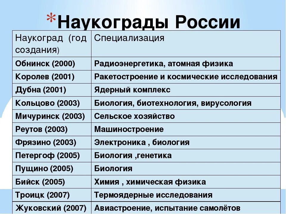 Российские наукограды. Наукограды России. Наукограды центральной России. Научные города России список. Специализация наукоградов России.