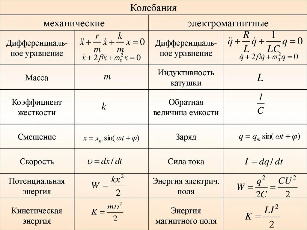 Механические колебания и волны формулы. Механические колебания физика 11 класс формулы. Электромагнитные колебания физика формулы. Механические и электромагнитные колебания формулы. Формула вертикальных колебаний