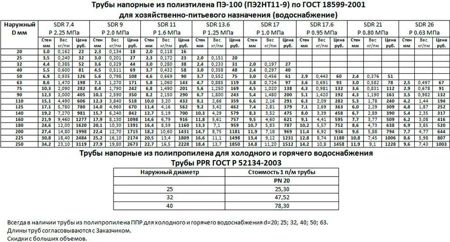 Что означает холодная вода. Труба ПНД SDR 11 характеристики. Труба ПНД 20 sdr11 пэ100. Труба ПНД пэ100 sdr17 таблица. Внутренний диаметр ПЭ 63 трубы.