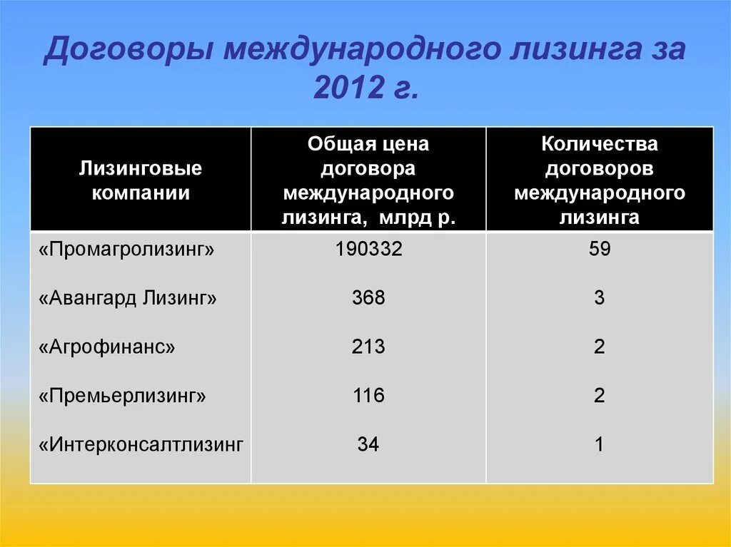 Международный финансовый договор. Договор международного лизинга. Международный лизинговый договор. Международный лизинг примеры. Договор международного финансового лизинга.