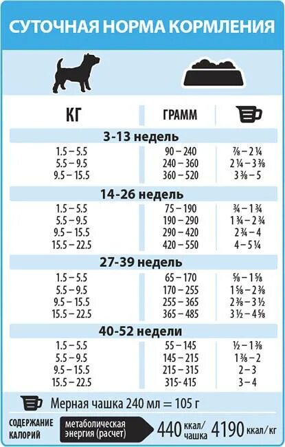 Сколько щенку давать сухого корма в день