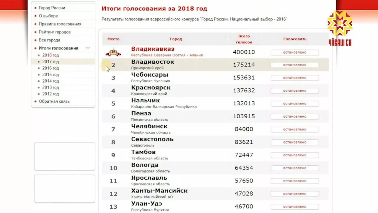 Города россии национальный выбор голосование. Лучший город России голосование. Итог голосования - город России.. Рейтинг голосования. Чебоксары в рейтинге городов.