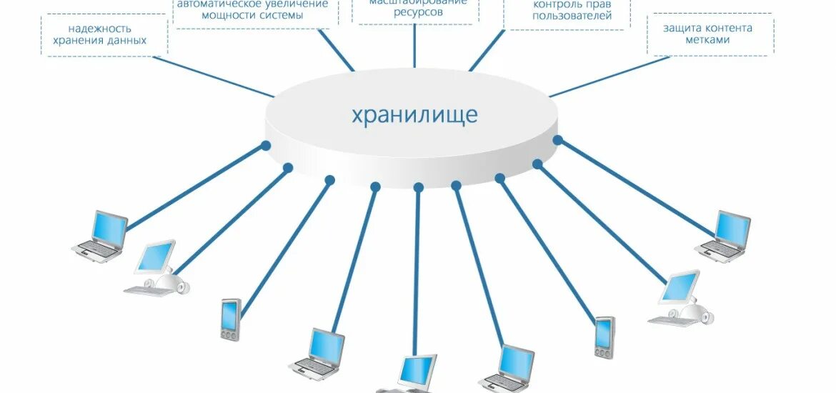 Открытая информация об организациях. Схема организации подсистемы хранения данных. Облачные хранилища данных. Облачное хранилище схема. Схема облачного хранения данных.