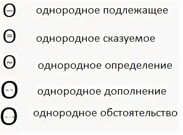 Однородные подлежащие и сказуемые 4 класс. Однородные подлежащие и сказуемые правило. Предложение с однородными сказуемыми 4 класс. Однородные сказуемые 4 класс правило. Однородные сказуемые в предложении 4 класс правило.