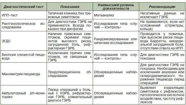 Гастроэзофагеальный рефлюкс дифференциальный диагноз. Рефлюкс эзофагит дифференциальная диагностика. Диф диагноз гастроэзофагеальный рефлюкс. Схема лечения гастроэзофагеальной рефлюксной болезни.