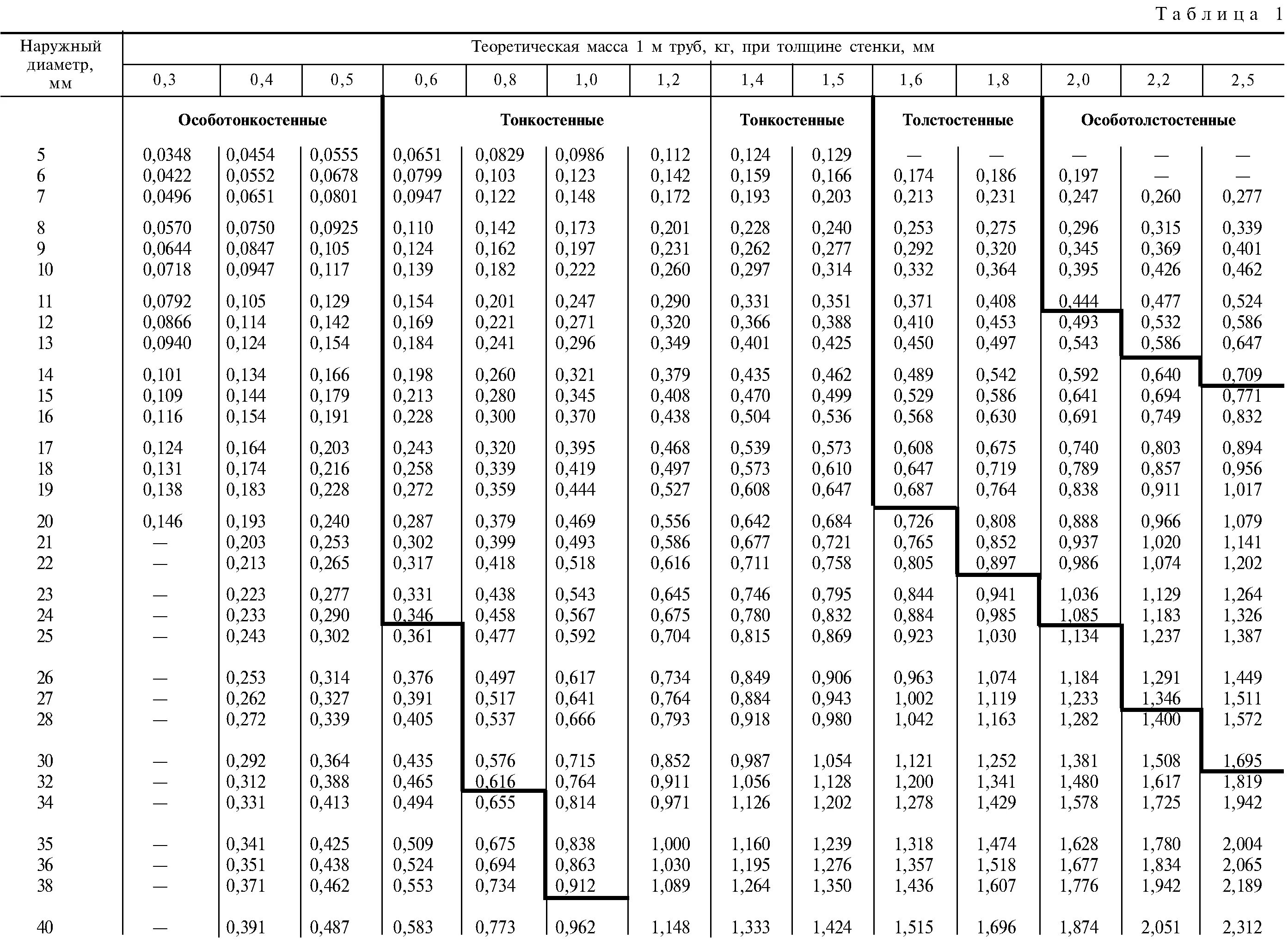 Вес труба оцинкованная 1. Труба тонкостенная таблица диаметров. Размеры стальных бесшовных труб внутренний и наружный диаметр. Стандарты стальных трубтруб диаметр. Диаметр тонкостенных труб.