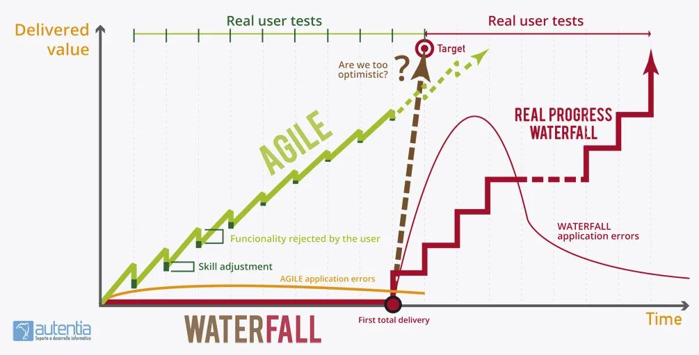 К недостаткам waterfall относятся инерционность тестирование. Waterfall agile. метод водопада и гибкая разработка. гибридная методология waterfall и agile. agile и waterfall отличия.