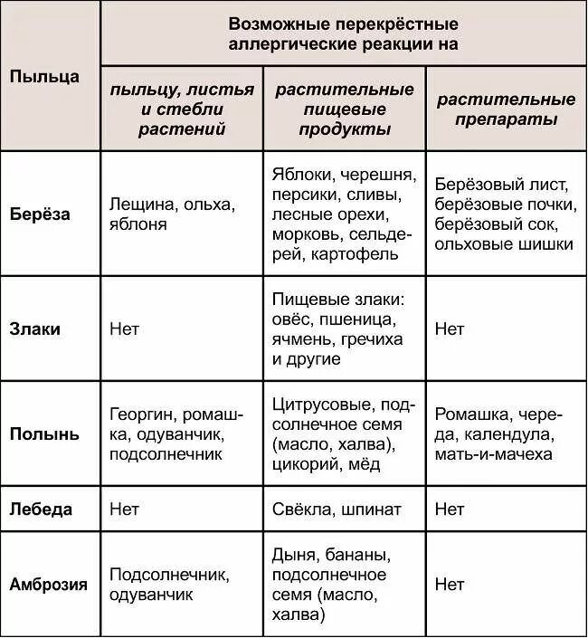 Может ли быть аллергия на абрикосы. Перекрестные аллергены таблица. перекрёстная аллергия таблица. перекрестная аллергия таблица аллергенов. перекрестная аллергия таблица пищевая.