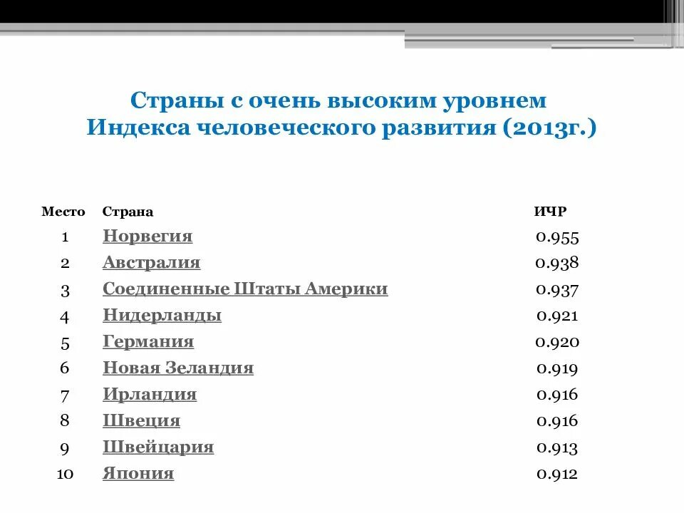 Страны с очень высоким уровнем ИЧР. Страны с очень высоким уровнем человеческого развития. Страны с высоким индексом человеческого развития. Страны с высоким уровнем ИРЧП.