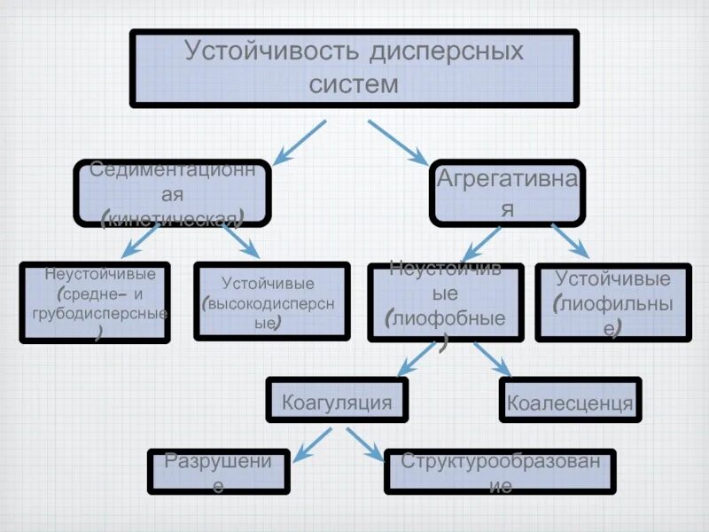 Методы исследования дисперсных систем. Методы исследования дисперсных систем
