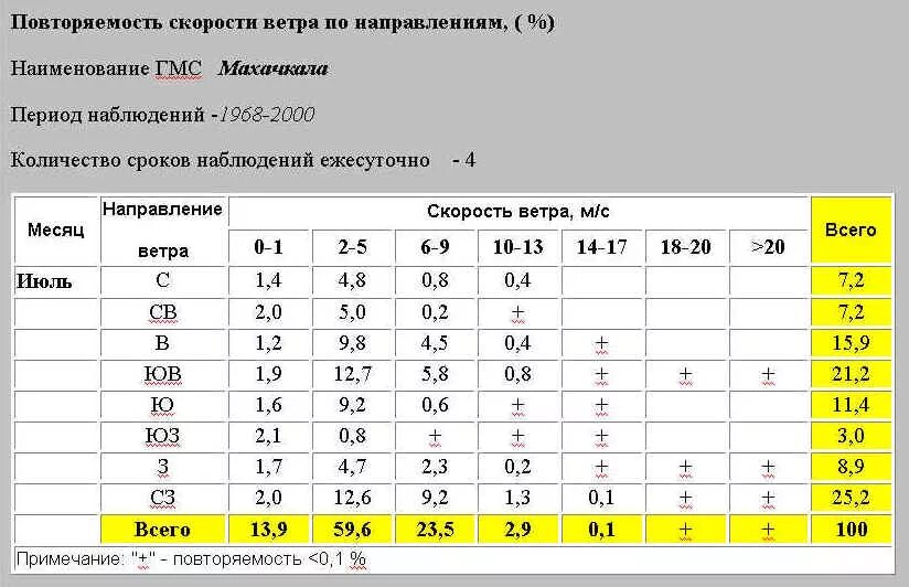 Скорость ветра в январе