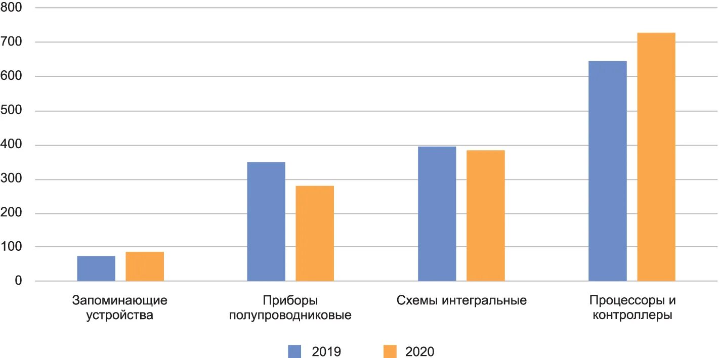 Производства россии 2019. Мировые производители полупроводников. Мировые производители полупроводников 2021. Российские производители полупроводников.