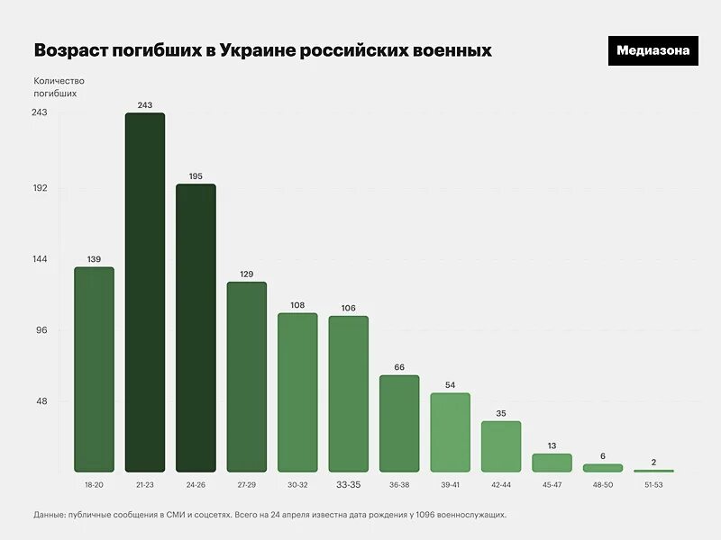 Статистика потерь на донбассе. Количество преступлений в бразилии. Уровень преступности в россии 2022. Число погибших на украине. Количество убитых.