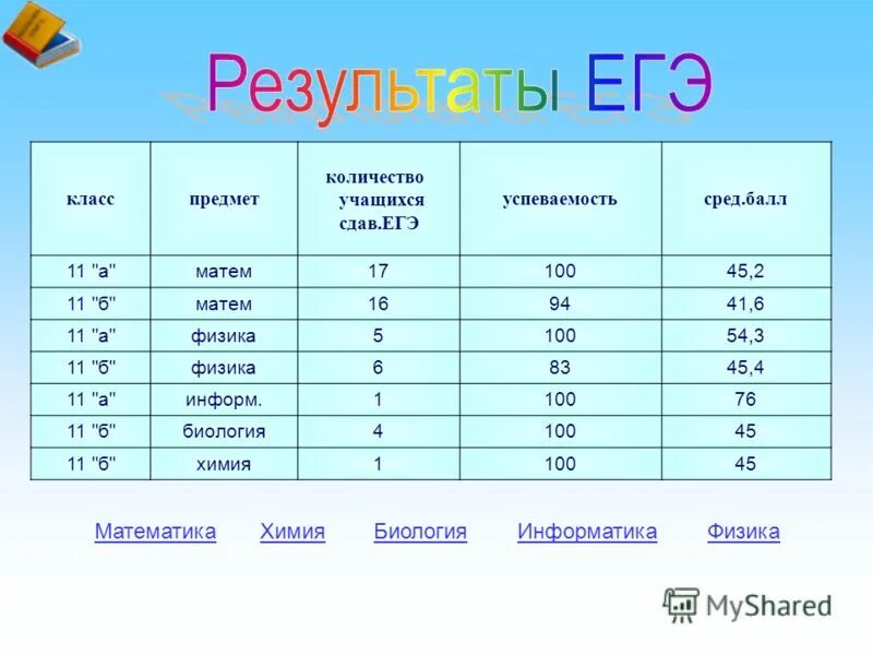 на кого сдавать физику и химию