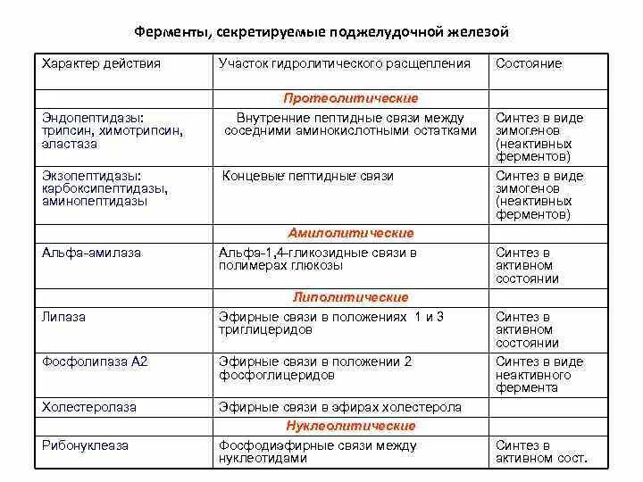 Функции ферментов пищеварения. Классификация ферментов поджелудочной железы. Поджелудочная железа функции ферментов таблица. Функции ферментов поджелудочной железы. Пищеварительные ферменты поджелудочной железы таблица.