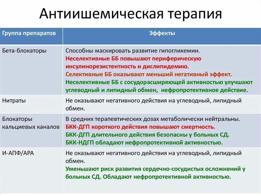 Антиишемическая терапия препараты. Антиишемическая терапия терапия. Классификация антиишемических препаратов. Антиишемическая терапия Окс. При какой группе диабета дают инвалидность