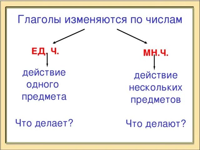 Число глаголов 3 класс конспект урока