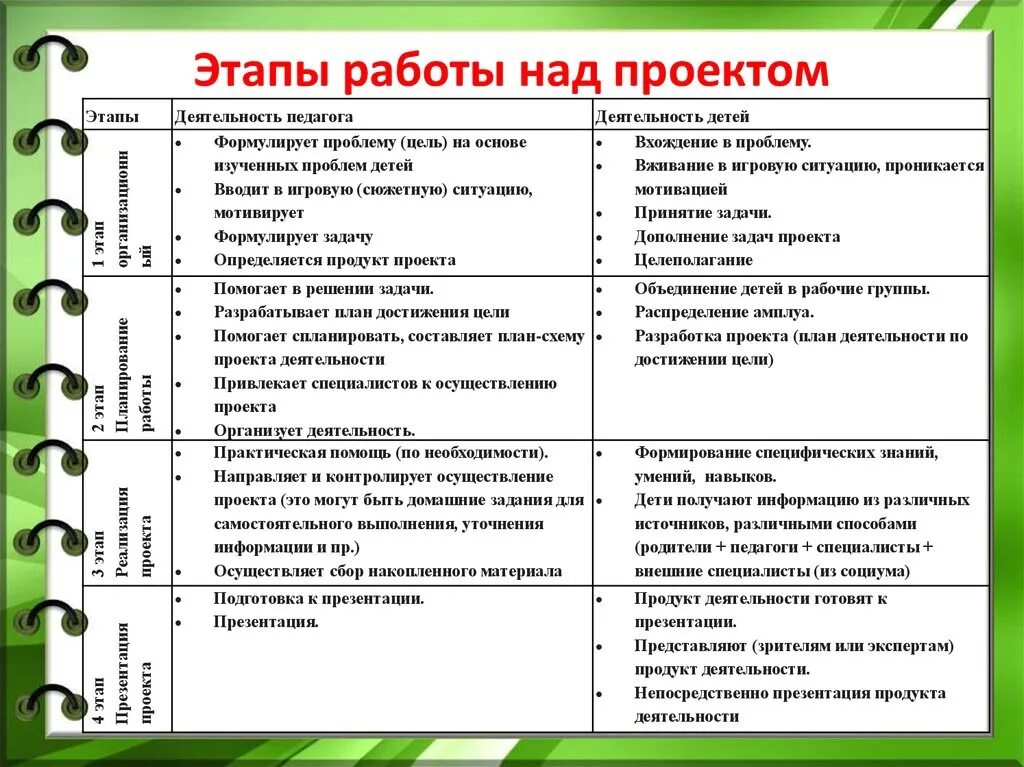 Этапы работы над проектом в ДОУ. Проектная деятельность в детском саду этапы проекта. Этапы работы над проектом в средней школе по ФГОС. Этапы работы над проектом в дошкольном учреждении. Фгос практика реализации