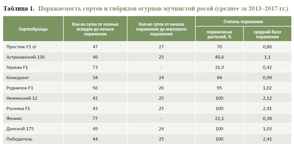Стабильность политических институтов. Стабильность сорта. Пшеница яровая торридон квс. Семена в пакетиках. Назовите типы устойчивости сортов к болезням.