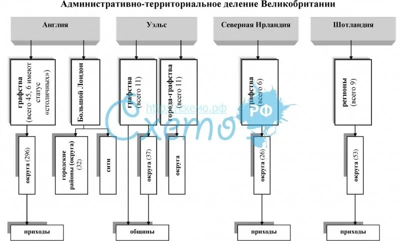 Админ деление. Административно-территориальное деление Великобритании схема. Местное самоуправление в Великобритании схема. Территориальное устройство Великобритании схема. Схема территориального устройства МСУ.