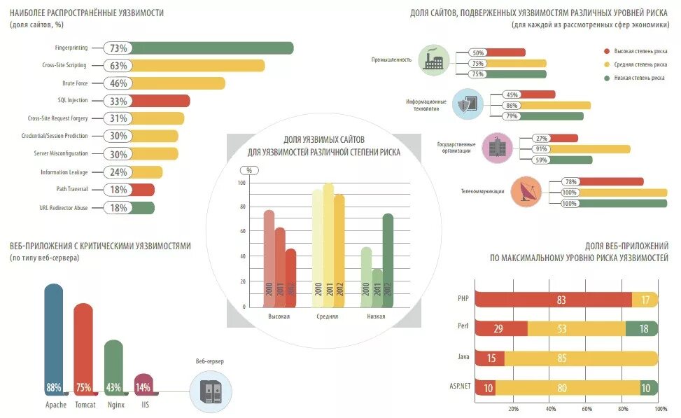 Уязвимые сайты. Статистика атак на веб-приложения. Статистика сайта. Статистические сайты. Статистика по сайту.