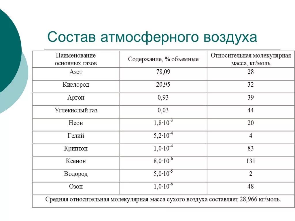 Меньше всего в атмосферном воздухе