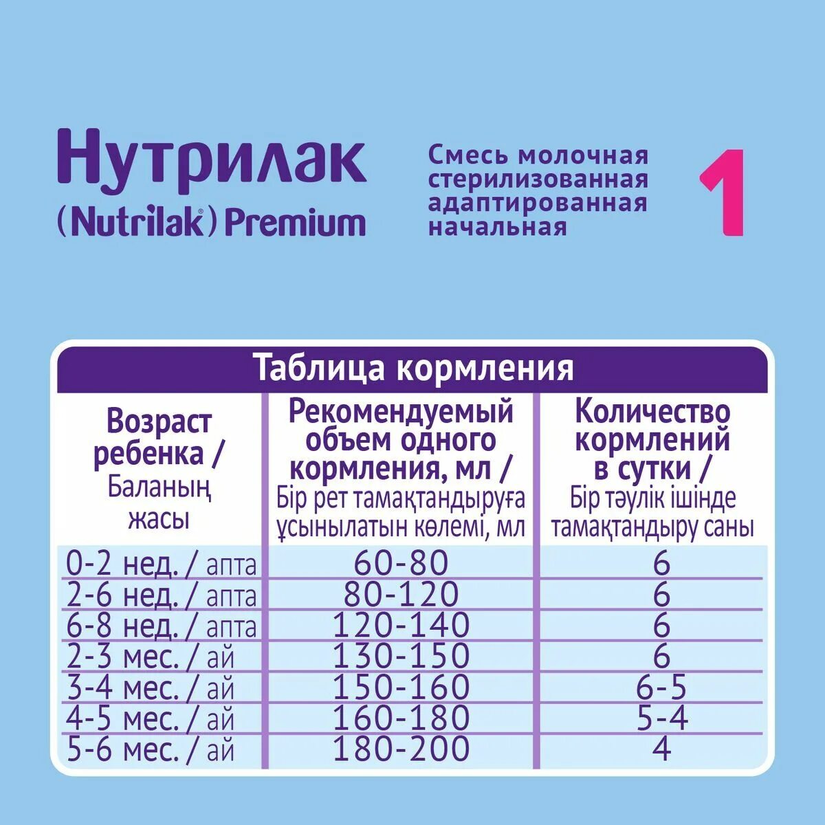 Готовая смесь для кормления. Смесь Нутрилак 1 премиум с рождения. Таблица кормления смесью Нутрилак премиум 1. Нутрилак 1 готовая смесь. Нутрилак 1 состав смеси.