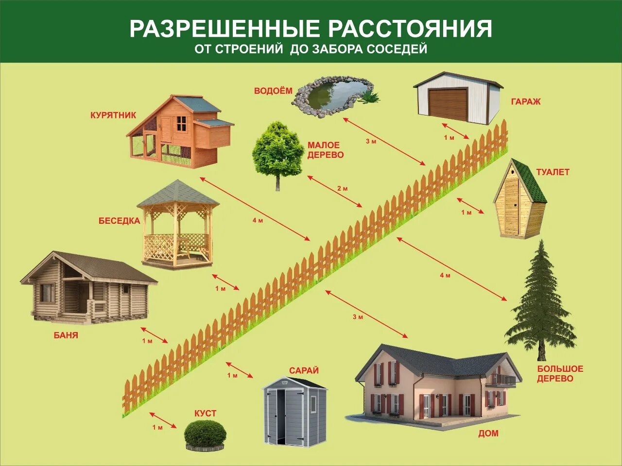 Нормы расположения построек на земельном участке 2021. Нормы расстояния построек от забора соседа 2021. Нормы размещения хозпостройки на земельном участке ИЖС. Нормы размещения построек на участке СНТ. Сколько расстояние от забора