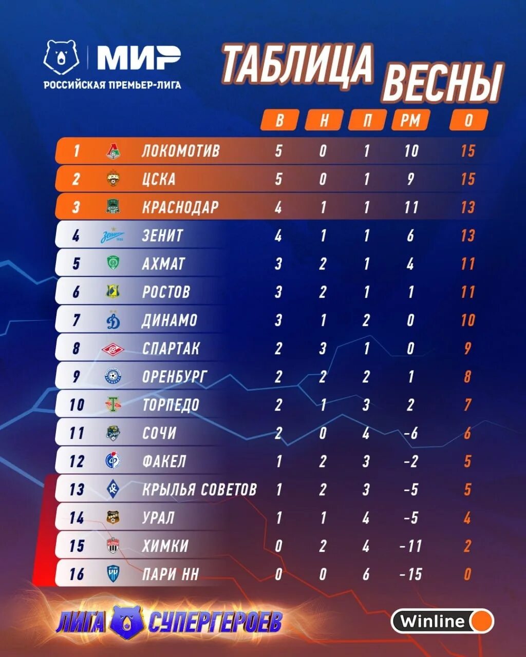 Мир рпл расписание матчей таблица Футбол России. Расписание 21 -го тура РПЛ 2022/2023 27 комментариев архив 30 м