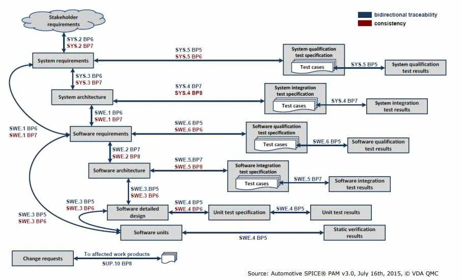 Automotive Spice управление требованиями. Requirements traceability. BP модель. Bidirectional. System specifications