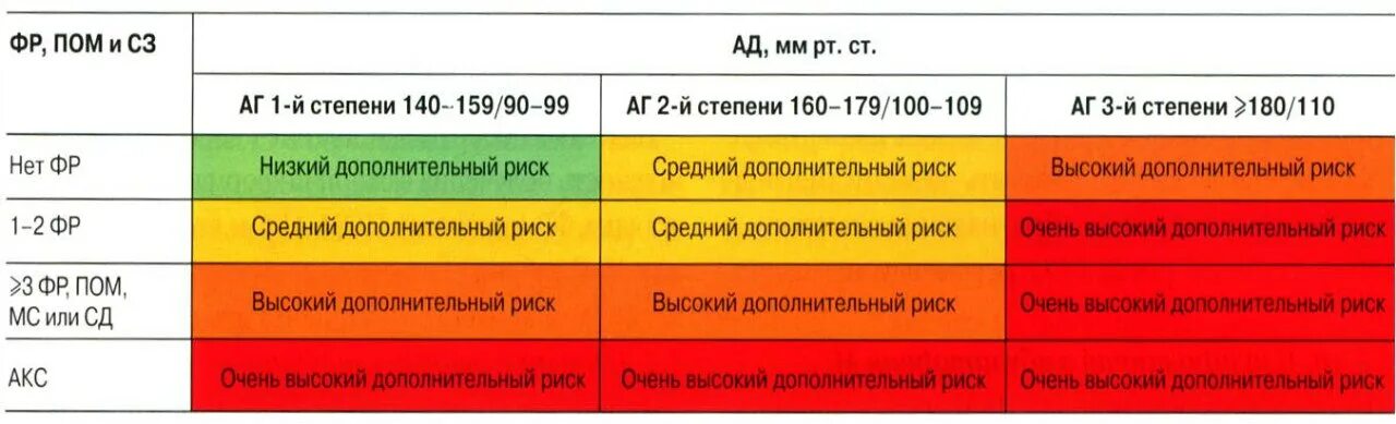 Гипертония 2 стадии 2 степени риск. Гипертоническая болезнь 1 степени риск 2. Гипертоническая болезнь 2 степени аг2 риск ссо3. Артериальная гипертония 2 ст, риск ССО. Гипертоническая болезнь 1 степени АГ 2 риск 2.