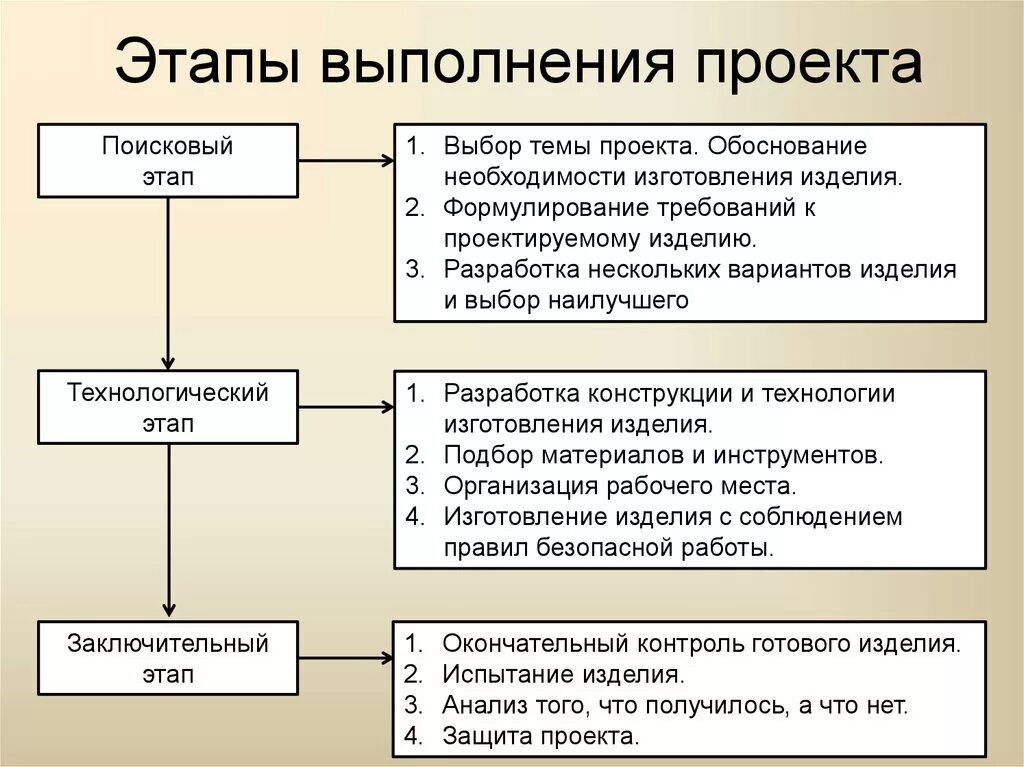 Охарактеризуйте начальный этап. Этапы выполнения проекта. Этапы творческого проекта по технологии 7 класс. Этапы работы для выполнения творческого проекта. Перечислите этапы выполнения творческого проекта.