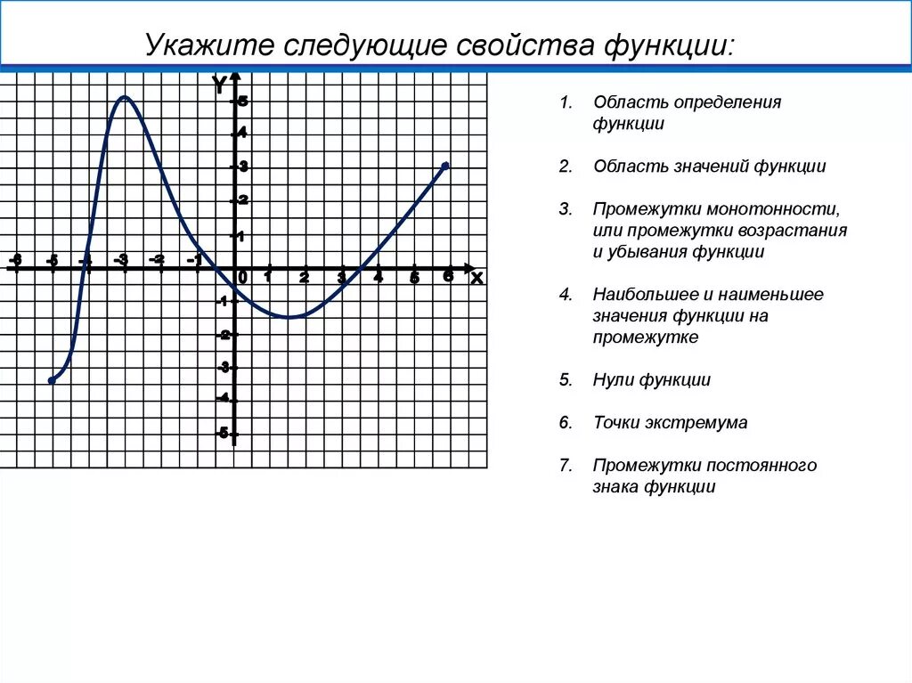 Исследование графика функций с помощью графика