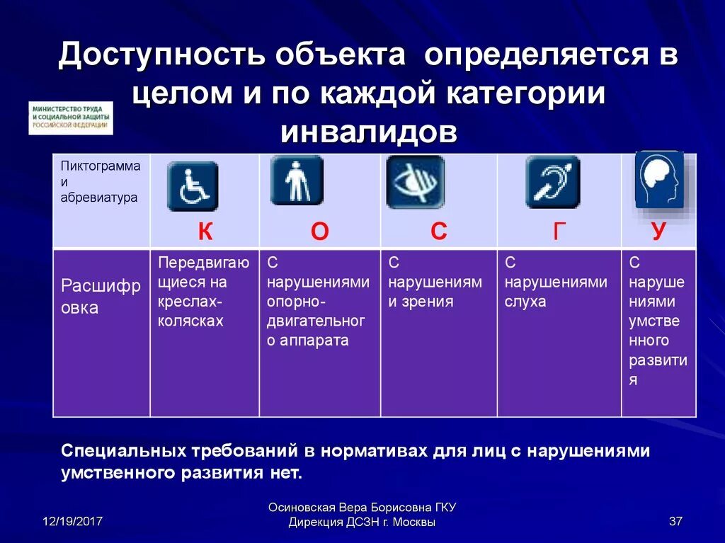 Доступной информация о том. Классификация категорий инвалидов. Категория доступности для инвалидов. Организация доступности объекта для инвалидов. Категории доступности объектов для инвалидов.