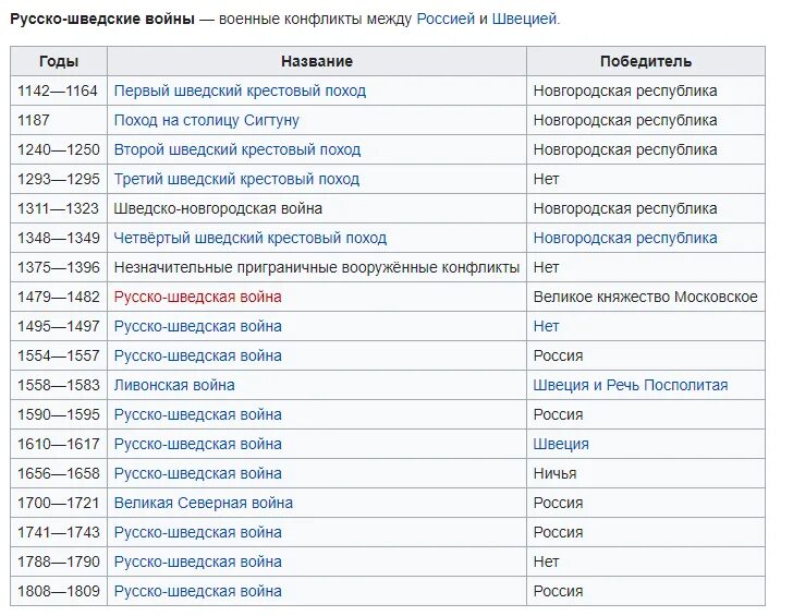 Мирные договоры 7 класс история россии. Русско-шведские войны таблица. Русско- шведские войны таблица с датами.