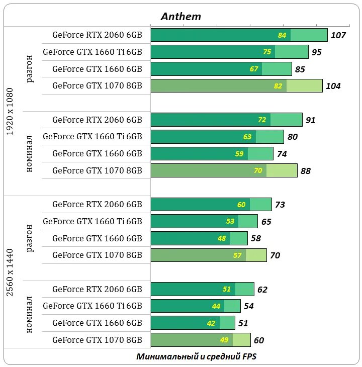 Сравнение 1070 и 1660 super. Rtx 2060 ti. gtx 1660 super vs 1660 ti. 1070 gtx vs 3060ti. gtx 1070 vs gtx 2060 super.